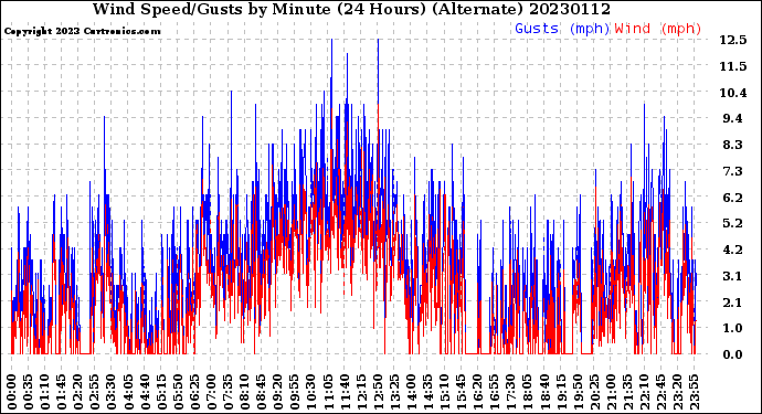 Milwaukee Weather Wind Speed/Gusts<br>by Minute<br>(24 Hours) (Alternate)