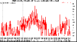 Milwaukee Weather Wind Speed<br>by Minute<br>(24 Hours) (Alternate)