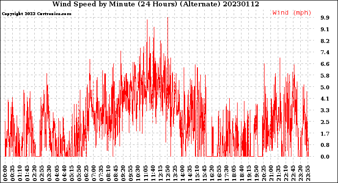 Milwaukee Weather Wind Speed<br>by Minute<br>(24 Hours) (Alternate)