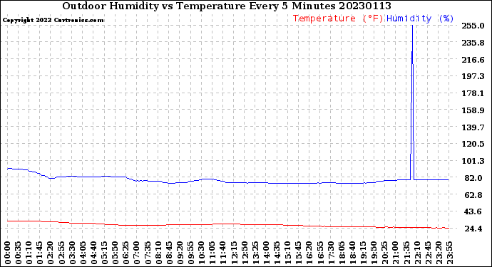 Milwaukee Weather Outdoor Humidity<br>vs Temperature<br>Every 5 Minutes