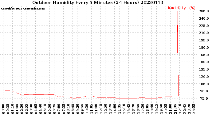 Milwaukee Weather Outdoor Humidity<br>Every 5 Minutes<br>(24 Hours)