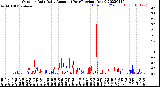 Milwaukee Weather Outdoor Rain<br>Daily Amount<br>(Past/Previous Year)