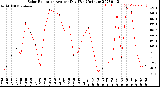 Milwaukee Weather Solar Radiation<br>Avg per Day W/m2/minute