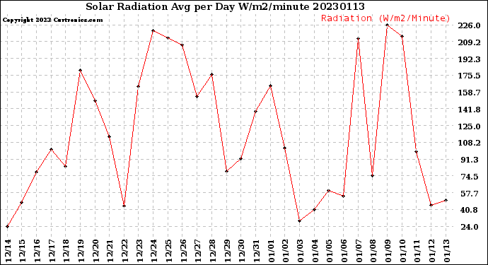 Milwaukee Weather Solar Radiation<br>Avg per Day W/m2/minute