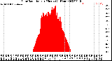 Milwaukee Weather Solar Radiation<br>per Minute<br>(24 Hours)