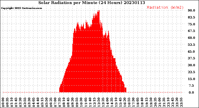 Milwaukee Weather Solar Radiation<br>per Minute<br>(24 Hours)