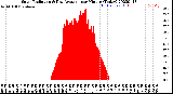 Milwaukee Weather Solar Radiation<br>& Day Average<br>per Minute<br>(Today)