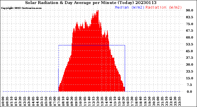 Milwaukee Weather Solar Radiation<br>& Day Average<br>per Minute<br>(Today)