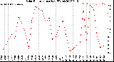 Milwaukee Weather Solar Radiation<br>per Day KW/m2