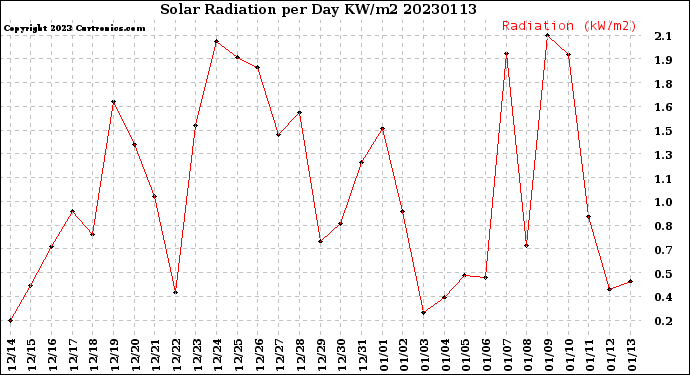 Milwaukee Weather Solar Radiation<br>per Day KW/m2