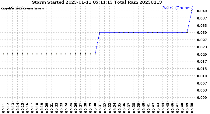 Milwaukee Weather Storm<br>Started 2023-01-11 05:11:13<br>Total Rain