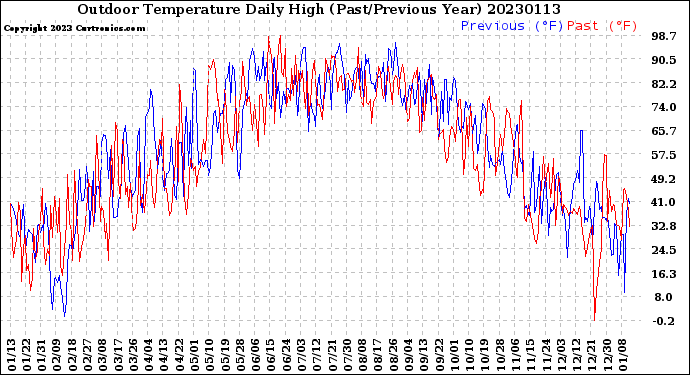 Milwaukee Weather Outdoor Temperature<br>Daily High<br>(Past/Previous Year)