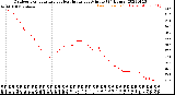 Milwaukee Weather Outdoor Temperature<br>vs Heat Index<br>per Minute<br>(24 Hours)