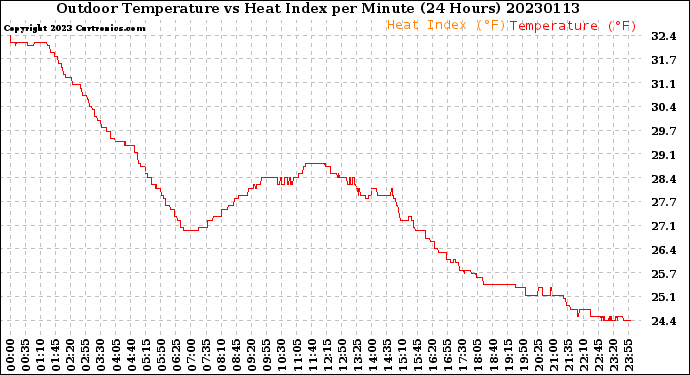 Milwaukee Weather Outdoor Temperature<br>vs Heat Index<br>per Minute<br>(24 Hours)