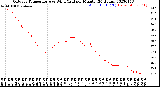 Milwaukee Weather Outdoor Temperature<br>vs Wind Chill<br>per Minute<br>(24 Hours)