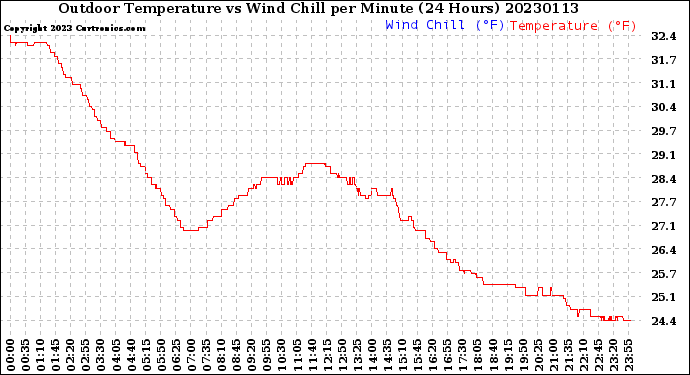 Milwaukee Weather Outdoor Temperature<br>vs Wind Chill<br>per Minute<br>(24 Hours)