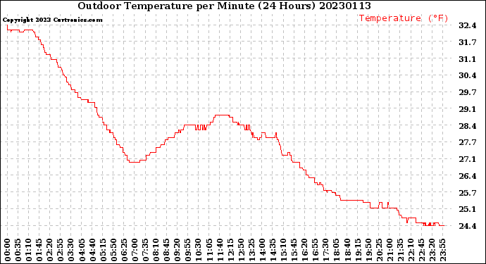 Milwaukee Weather Outdoor Temperature<br>per Minute<br>(24 Hours)