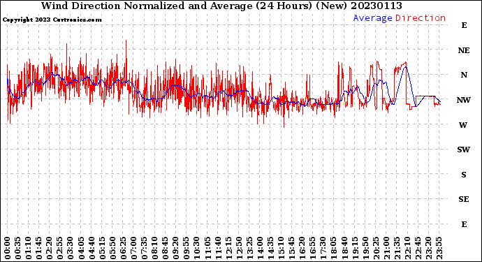 Milwaukee Weather Wind Direction<br>Normalized and Average<br>(24 Hours) (New)