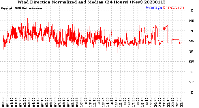 Milwaukee Weather Wind Direction<br>Normalized and Median<br>(24 Hours) (New)