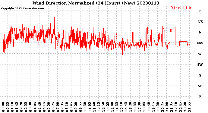 Milwaukee Weather Wind Direction<br>Normalized<br>(24 Hours) (New)