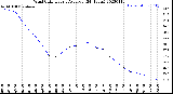 Milwaukee Weather Wind Chill<br>Hourly Average<br>(24 Hours)