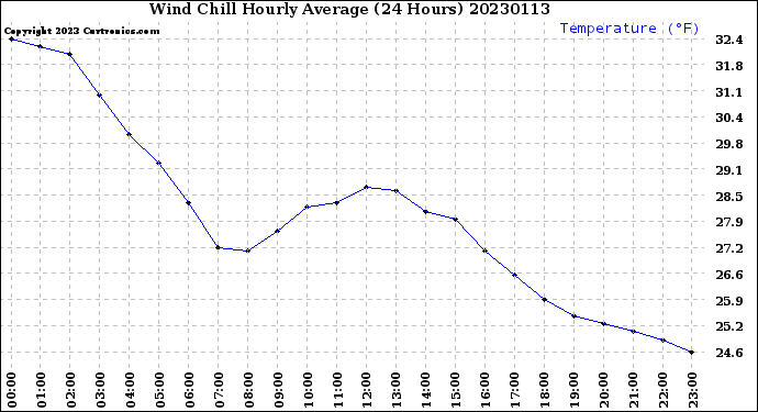 Milwaukee Weather Wind Chill<br>Hourly Average<br>(24 Hours)