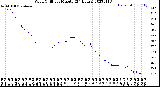 Milwaukee Weather Wind Chill<br>per Minute<br>(24 Hours)