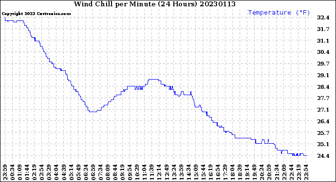 Milwaukee Weather Wind Chill<br>per Minute<br>(24 Hours)