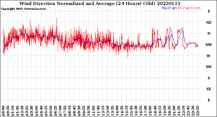 Milwaukee Weather Wind Direction<br>Normalized and Average<br>(24 Hours) (Old)