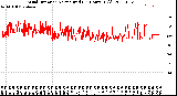 Milwaukee Weather Wind Direction<br>Normalized<br>(24 Hours) (Old)