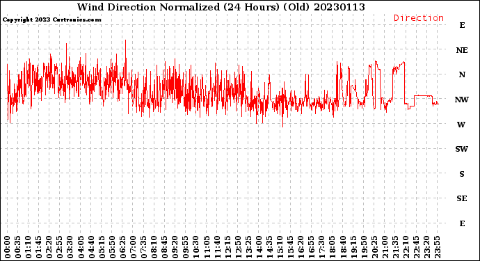 Milwaukee Weather Wind Direction<br>Normalized<br>(24 Hours) (Old)