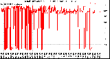 Milwaukee Weather Wind Direction<br>(24 Hours) (Raw)