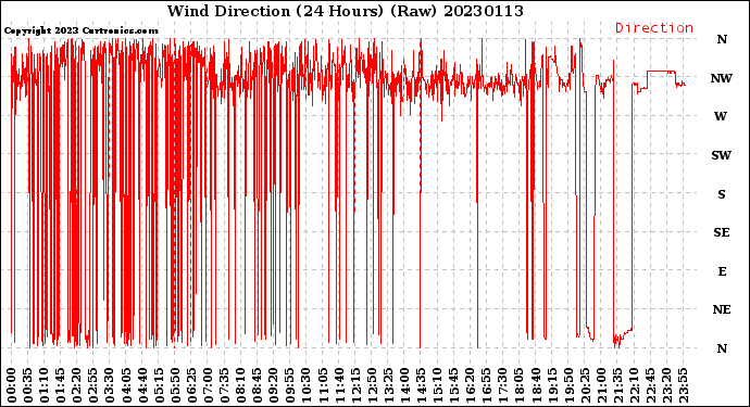 Milwaukee Weather Wind Direction<br>(24 Hours) (Raw)