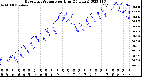 Milwaukee Weather Barometric Pressure<br>per Hour<br>(24 Hours)