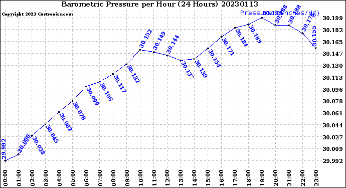 Milwaukee Weather Barometric Pressure<br>per Hour<br>(24 Hours)