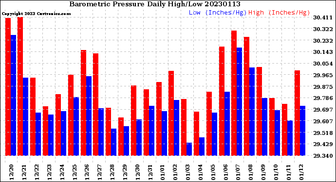 Milwaukee Weather Barometric Pressure<br>Daily High/Low