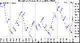 Milwaukee Weather Barometric Pressure<br>Daily High