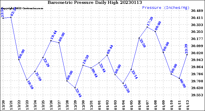 Milwaukee Weather Barometric Pressure<br>Daily High