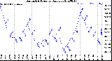 Milwaukee Weather Barometric Pressure<br>Daily Low