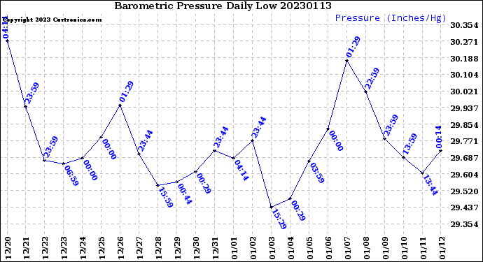 Milwaukee Weather Barometric Pressure<br>Daily Low