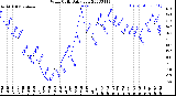 Milwaukee Weather Wind Chill<br>Daily Low