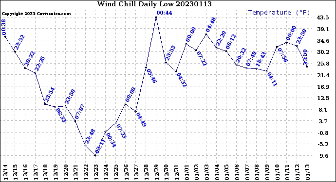 Milwaukee Weather Wind Chill<br>Daily Low