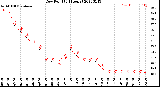 Milwaukee Weather Dew Point<br>(24 Hours)