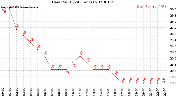 Milwaukee Weather Dew Point<br>(24 Hours)