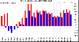 Milwaukee Weather Dew Point<br>Daily High/Low