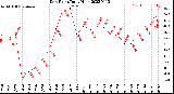 Milwaukee Weather Dew Point<br>Daily High