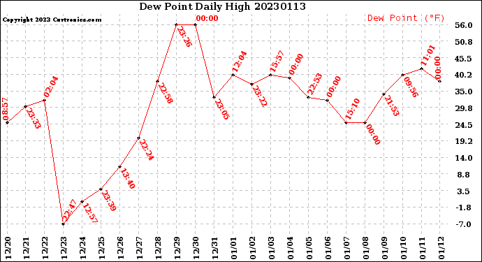 Milwaukee Weather Dew Point<br>Daily High