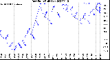 Milwaukee Weather Dew Point<br>Daily Low