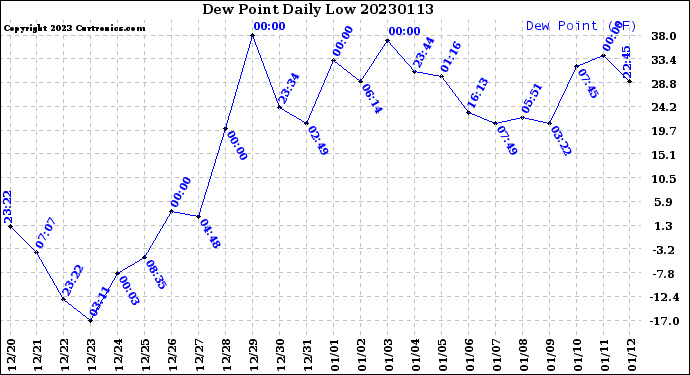 Milwaukee Weather Dew Point<br>Daily Low