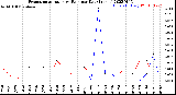 Milwaukee Weather Evapotranspiration<br>vs Rain per Day<br>(Inches)